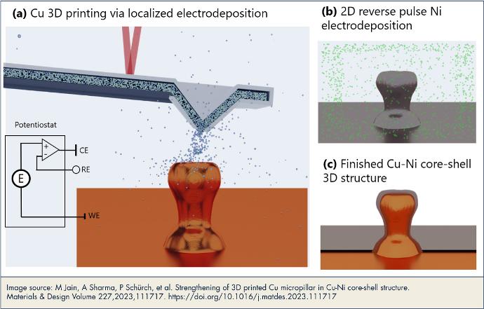 Figure from Materials and Design paper, showing the process of creating copper micropillars with Exaddon's technology, before coating them with nickel.